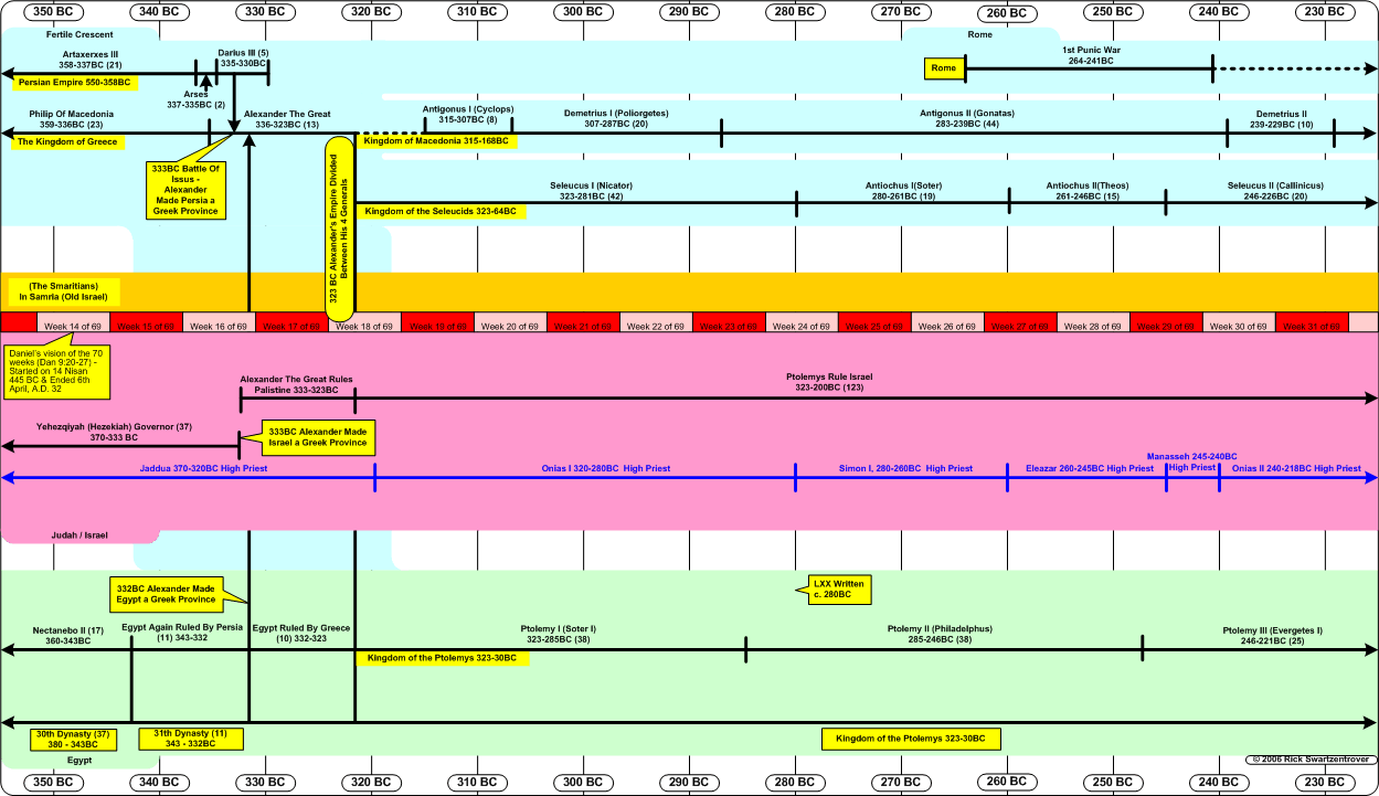 Timeline 350230 BC (InterTestamental Period Part 1)